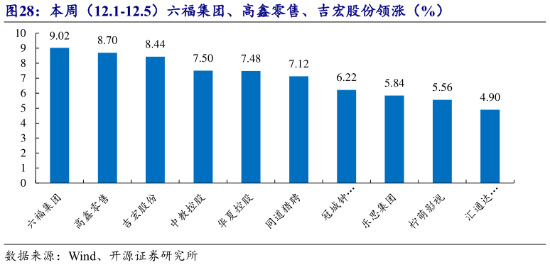 请问一下本周（12.1-12.5）六福集团、高鑫零售、吉宏股份领涨（%）
