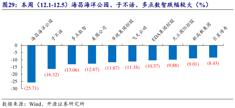 想问下各位网友本周（12.1-12.5）海昌海洋公园、子不语、多点数智跌幅较大（%）