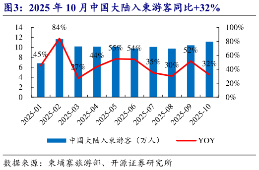 谁知道2025 年 10 月中国大陆入柬游客同比32%