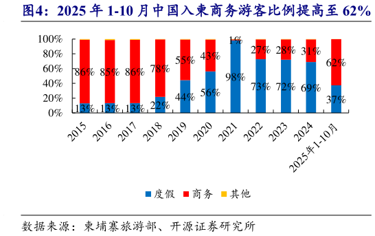 如何看待2025 年 1-10 月中国入柬商务游客比例提高至 62%