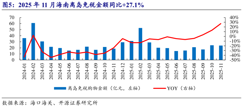 想问下各位网友2025 年 11 月海南离岛免税金额同比27.1%