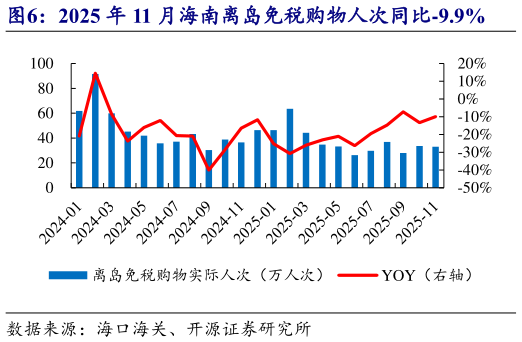 咨询下各位2025 年 11 月海南离岛免税购物人次同比-9.9%