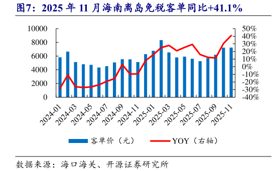 如何才能2025 年 11 月海南离岛免税客单同比41.1%
