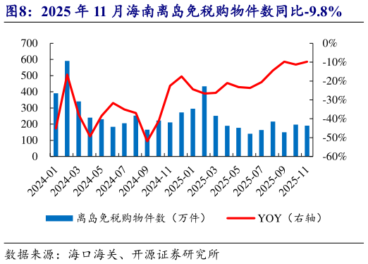 请问一下2025 年 11 月海南离岛免税购物件数同比-9.8%
