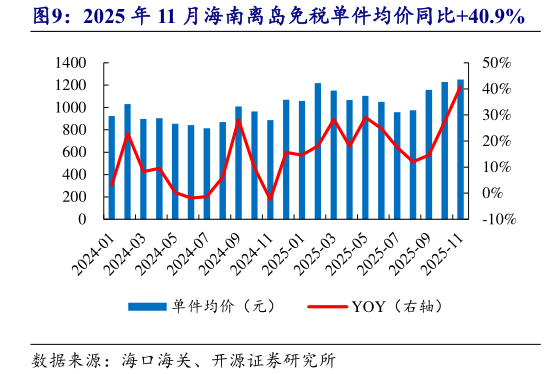 如何解释2025 年 11 月海南离岛免税单件均价同比40.9%