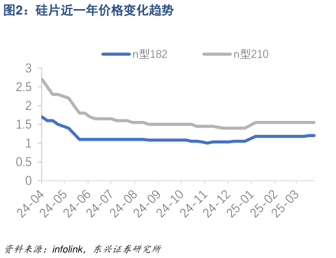 谁知道硅片近一年价格变化趋势