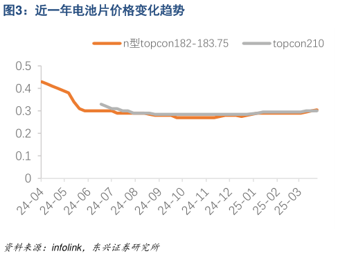 如何才能近一年电池片价格变化趋势