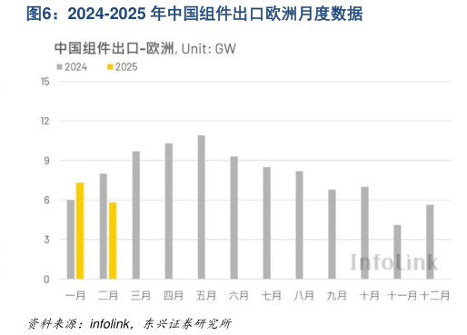 一起讨论下2024-2025 年中国组件出口欧洲月度数据