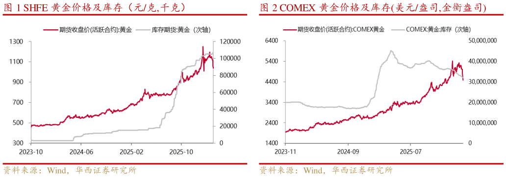怎样理解SHFE 黄金价格及库存（元克,千克）COMEX 黄金价格及库存美元盎司,金衡盎司