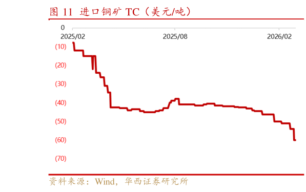 谁知道进口铜矿 TC（美元吨）