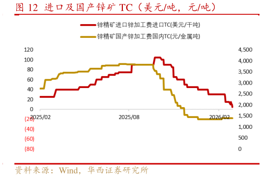 想关注一下进口及国产锌矿 TC（美元吨，元吨）