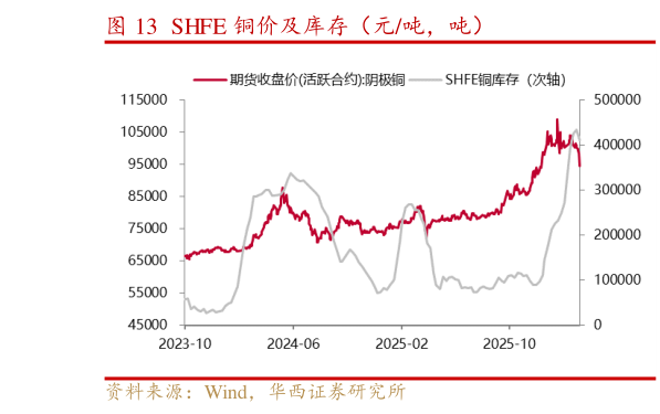 请问一下SHFE 铜价及库存（元吨，吨）