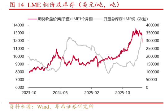 如何才能LME 铜价及库存（美元吨，吨）