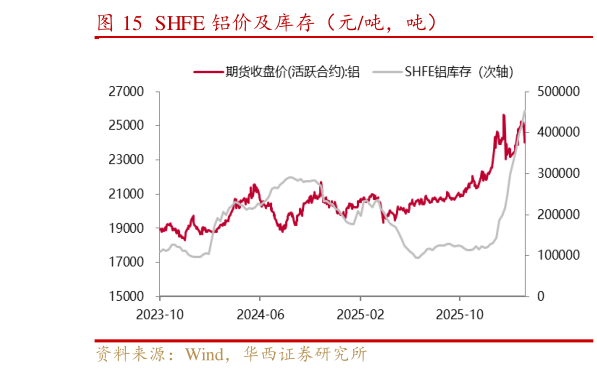 一起讨论下SHFE 铝价及库存（元吨，吨）