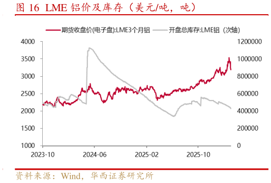 咨询大家LME 铝价及库存（美元吨，吨）