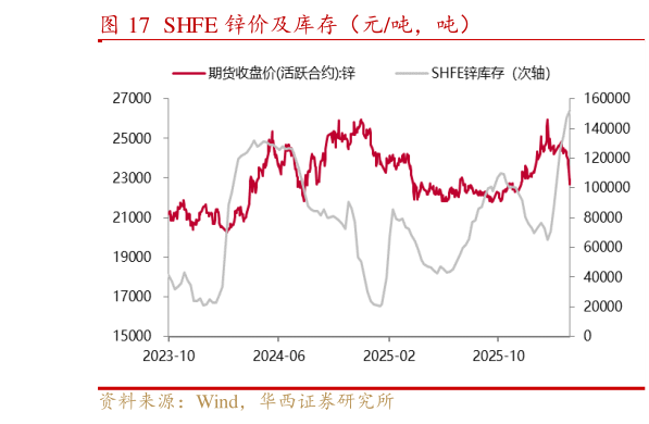 谁能回答SHFE 锌价及库存（元吨，吨）