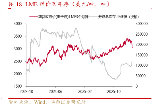 如何解释LME 锌价及库存（美元吨，吨）