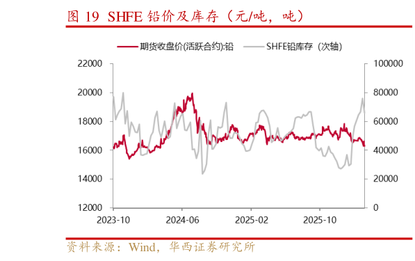 如何看待SHFE 铅价及库存（元吨，吨）