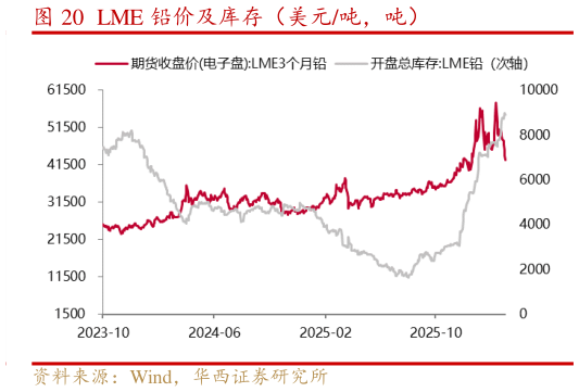 一起讨论下LME 铅价及库存（美元吨，吨）