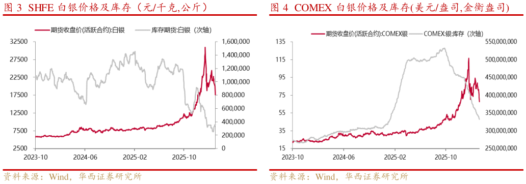 谁知道SHFE 白银价格及库存（元千克,公斤）