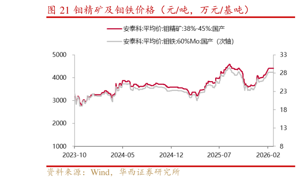 咨询大家钼精矿及钼铁价格（元吨，万元基吨）