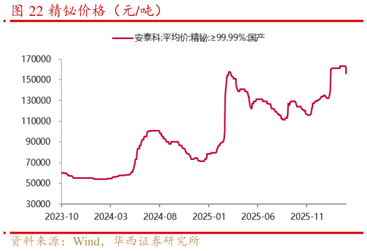 请问一下精铋价格（元吨）