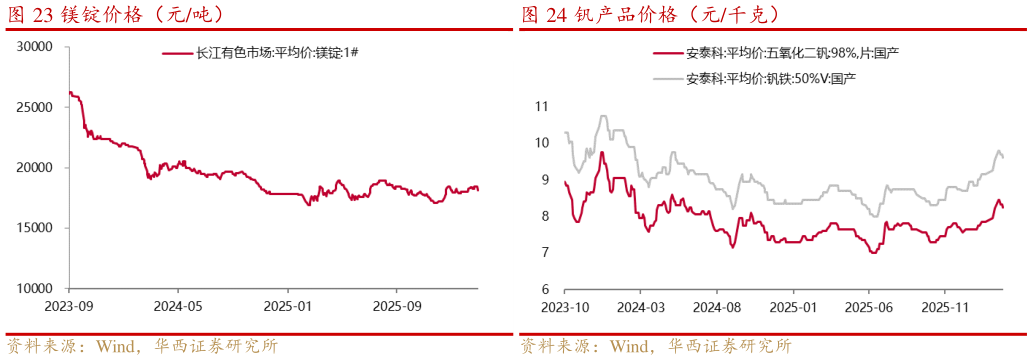 我想了解一下镁锭价格（元吨）