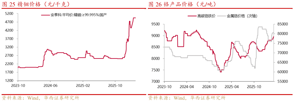 咨询下各位铬产品价格（元吨）