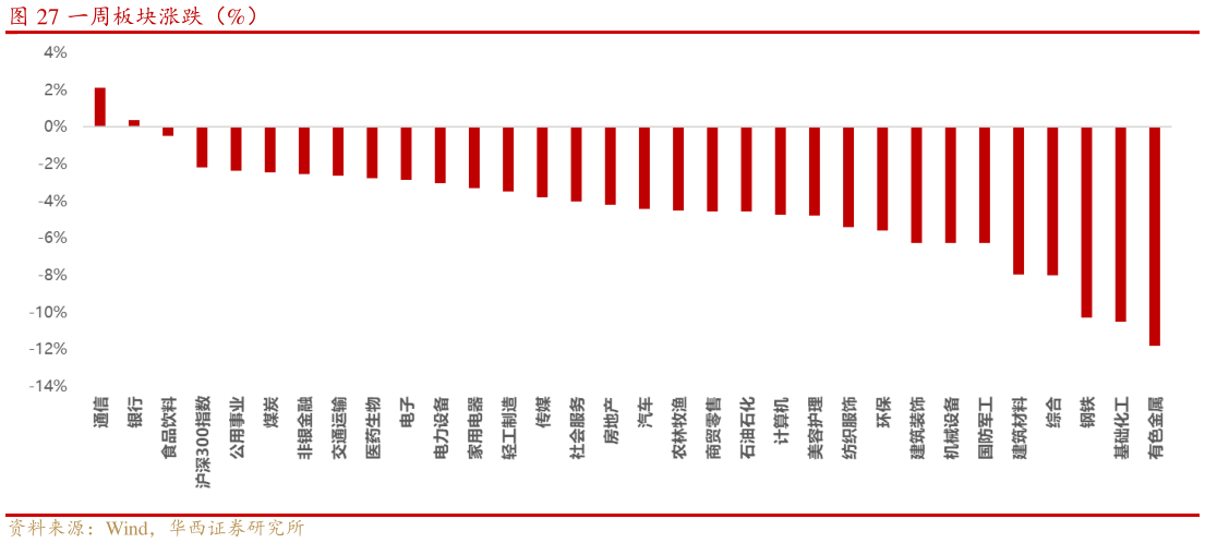 请问一下一周板块涨跌（%）