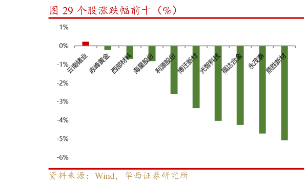 如何解释个股涨跌幅前十（%）