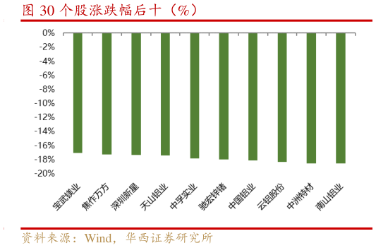 请问一下个股涨跌幅后十（%）