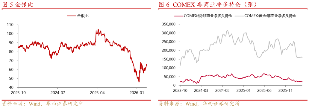 请问一下COMEX 非商业净多持仓（张）