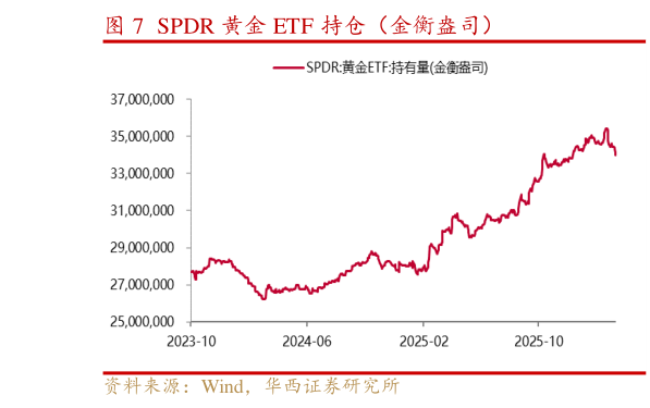 如何才能SPDR 黄金 ETF 持仓（金衡盎司）