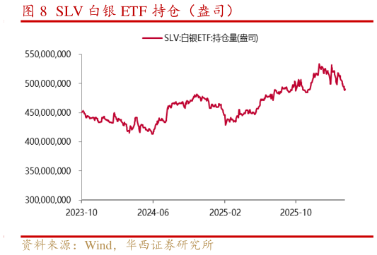 谁能回答SLV 白银 ETF 持仓（盎司）