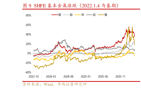 如何解释SHFE 基本金属涨跌（2022.1.4 为基期）