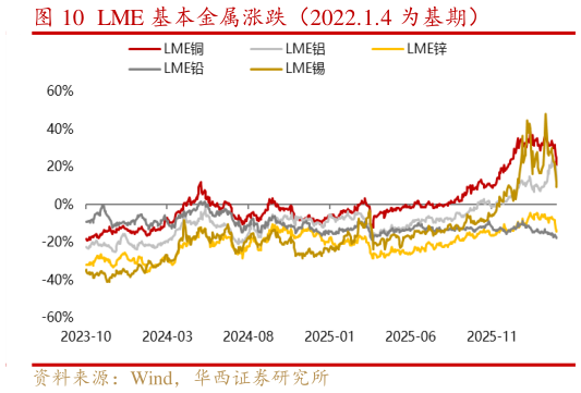 你知道LME 基本金属涨跌（2022.1.4 为基期）