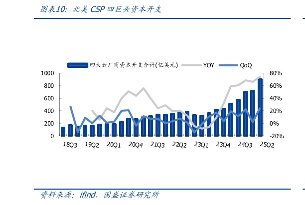 想问下各位网友北美CSP四巨头资本开支
