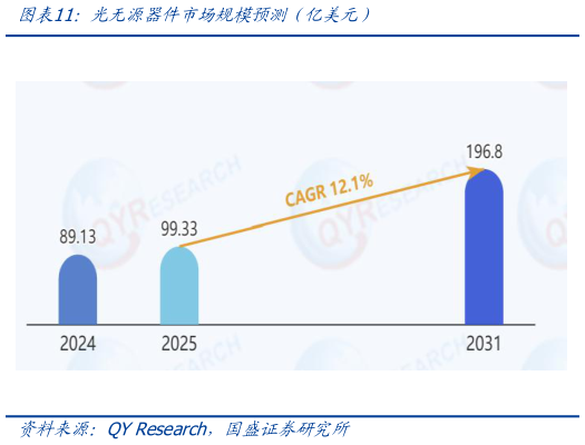 想关注一下光无源器件市场规模预测（亿美元）