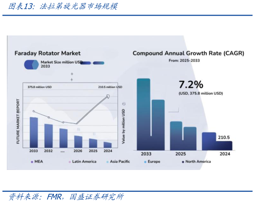 谁知道法拉第旋光器市场规模