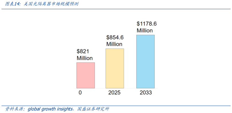 你知道美国光隔离器市场规模预测
