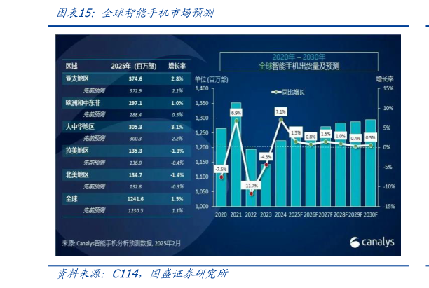 如何才能全球智能手机市场预测