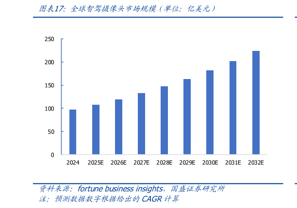 想问下各位网友全球智驾摄像头市场规模（单位：亿美元）