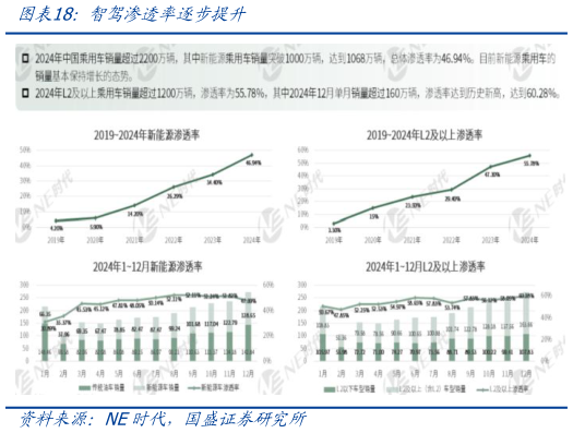 咨询下各位智驾渗透率逐步提升
