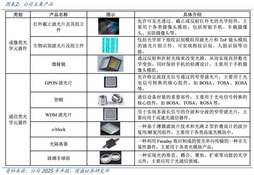 你知道公司主要产品