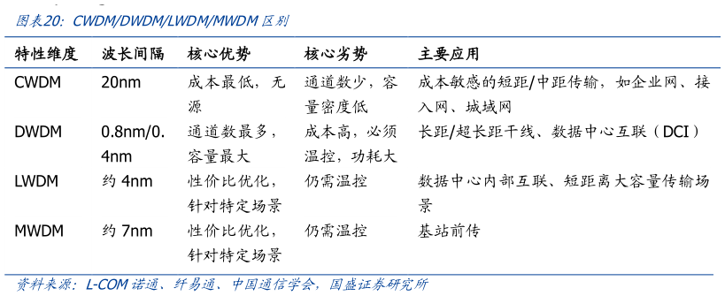 请问一下CWDMDWDMLWDMMWDM区别