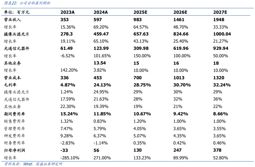 请问一下公司分部盈利预测