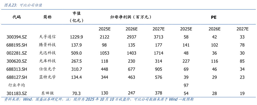 咨询下各位可比公司估值