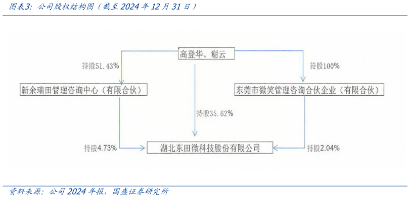 谁能回答公司股权结构图（截至2024年12月31日）