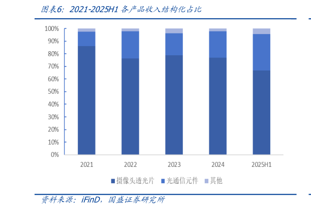 一起讨论下2021-2025H1各产品收入结构化占比