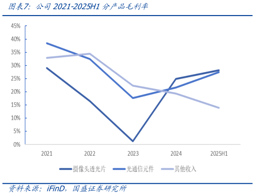 一起讨论下公司2021-2025H1分产品毛利率